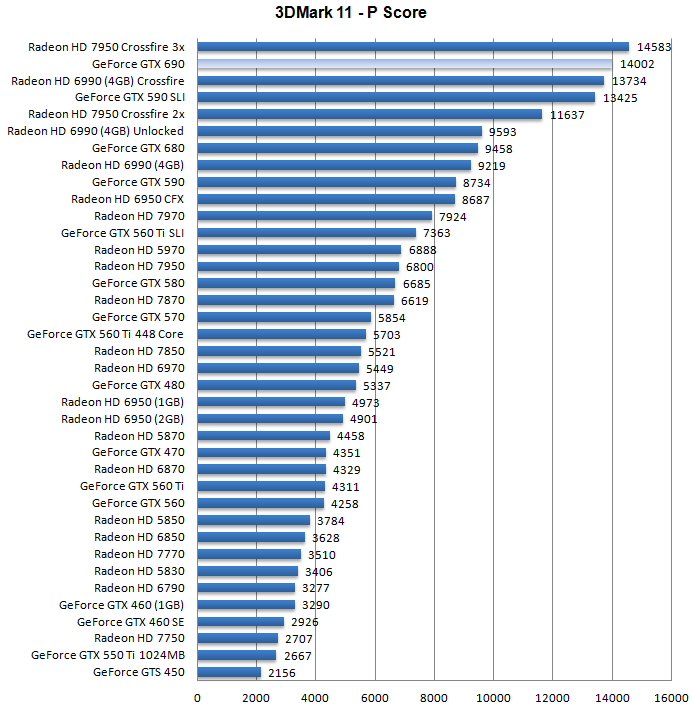 Производительность Nvidia GeForce GTX 690